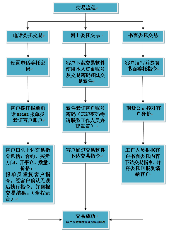 交易流程图.png